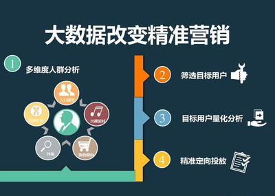 如何结合互联网数据做市场精准营销