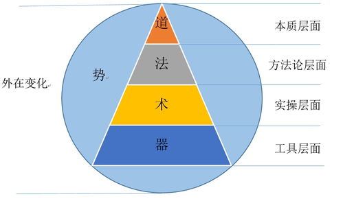 融合之道 互联网产品经理与销售的协同能力模型构建